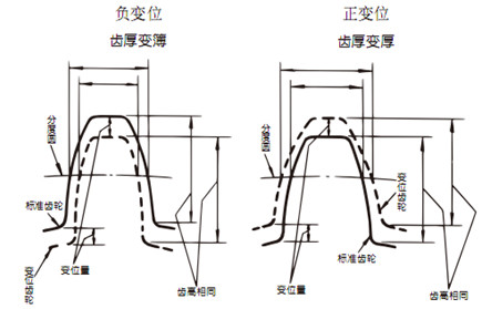 齒條正變位和負(fù)變位.png